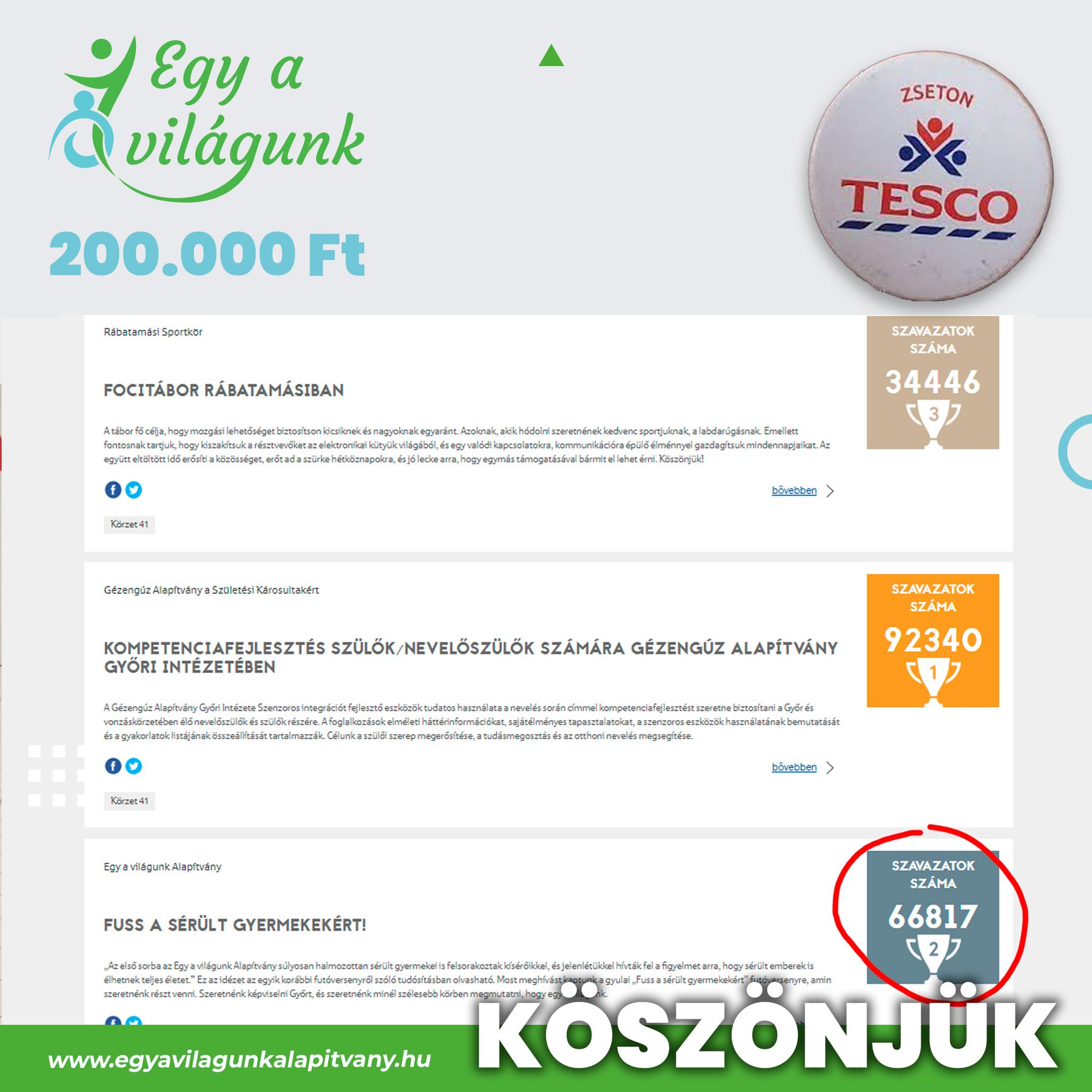 Kihirdették a végeredményt a Tesco pályázatán